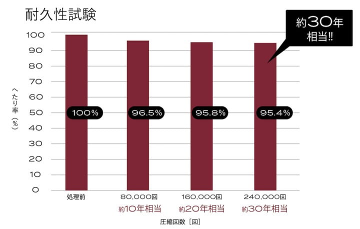 プレミアムフロートは、30年間相当使用できる優れた耐久性が実験で証明されています。ですので、すぐに「へたる」事は考えにくいので、長い間、腰をしっかりサポートしたい方には、ブレインスリープのプレミアム フロートはおすすめです。