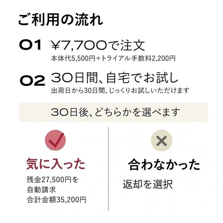 ブレインスリープ ピロー 30日間トライアルサービスの流れを説明した図