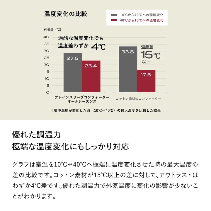 オールシーズンズ(アウトラスト)とコットン素材の温度変化の比較