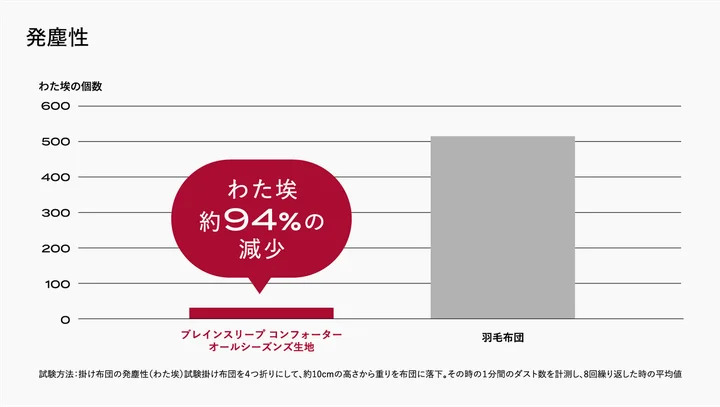 オールシーズンズの発塵性(わた埃の個数)の比較