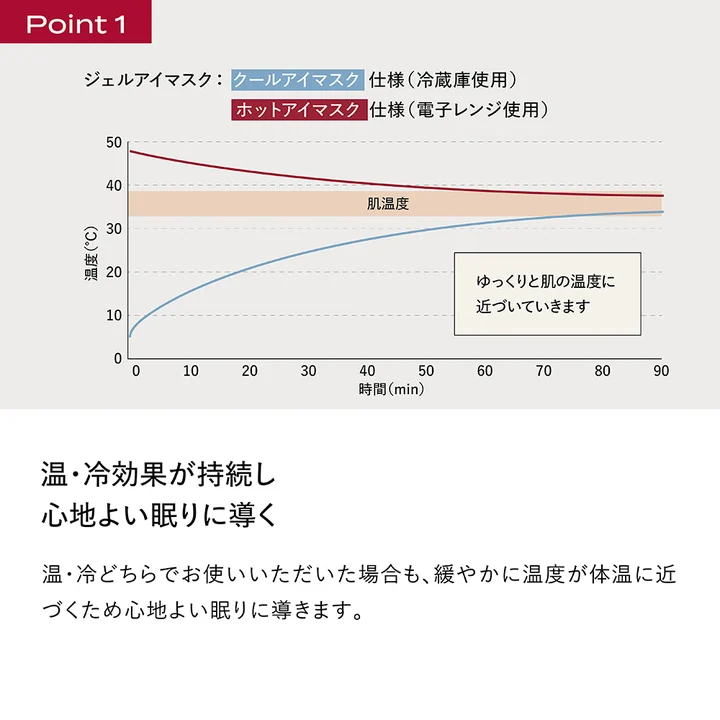 温冷ジェルの温度がゆるやかに体温へ近づくことを示したグラフ