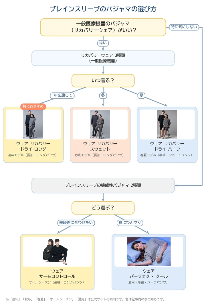 ブレインスリープのパジャマの選び方チャート（一般医療機器のパジャマ（リカバリーウェア）がいい？→着る季節で3種類、特に気にしないなら機能性パジャマ2種類）