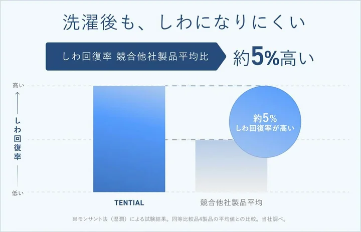 【スムースリカバリー】洗濯後も、しわになりにくい 引用:株式会社TENTIAL